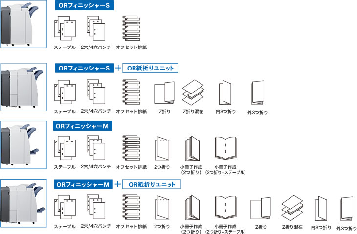 2タイプのＯＲフィニッシャーにＯＲ髪折りユニットを加えた4パターンから選択可能