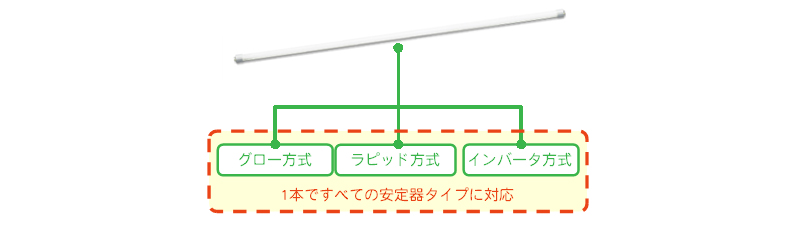 安定器のタイプがバラバラ