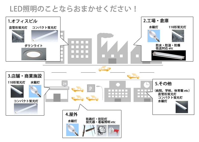 LED照明のことならお任せください！